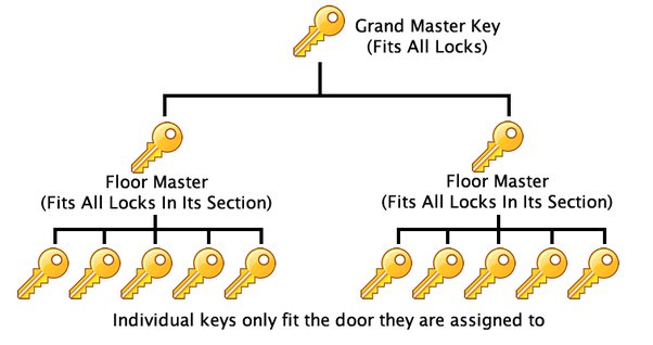 master key system